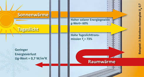 Wärmeschutzgläser